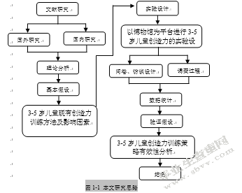 3-5岁儿童创造力特点及训练研究---以博物馆为实践场所