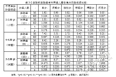 3-5岁儿童创造力特点及训练研究---以博物馆为实践场所