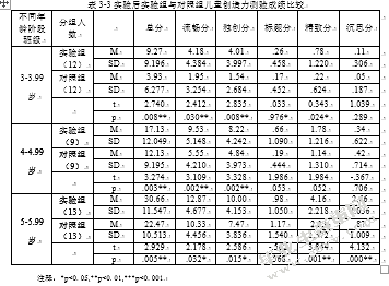 3-5岁儿童创造力特点及训练研究---以博物馆为实践场所