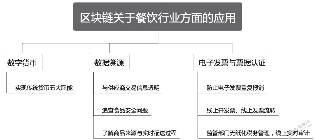 区块链技术在中小型餐饮行业的应用——以膳鑫餐饮公司为例