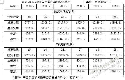 CAFTA背景下我国企业对泰直接投资探析