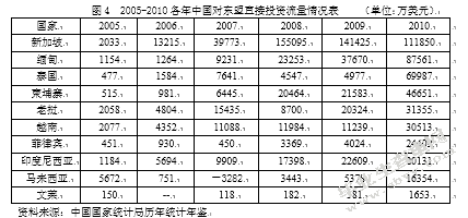 CAFTA背景下我国企业对泰直接投资探析
