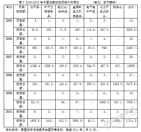 CAFTA背景下我国企业对泰直接投资探析