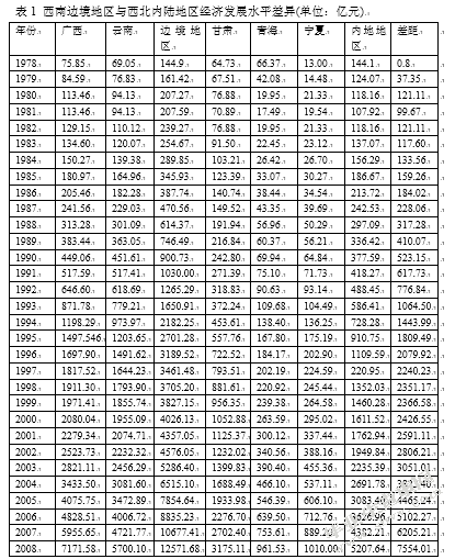 CAFTA建立对广西经济增长作用的实证研究