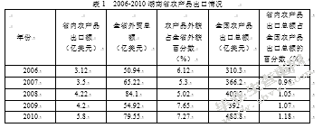 湖南省农产品出口研究