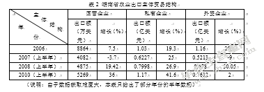 湖南省农产品出口研究