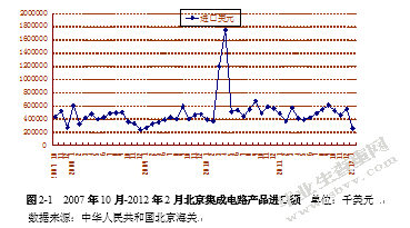 北京集成电路进出口现状、问题及对策