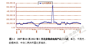 北京集成电路进出口现状、问题及对策