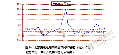 北京集成电路进出口现状、问题及对策