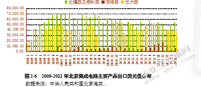 北京集成电路进出口现状、问题及对策