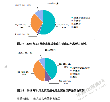 北京集成电路进出口现状、问题及对策