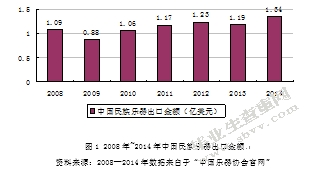 北京钧天坊古琴出口现状研究