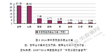 北京钧天坊古琴出口现状研究