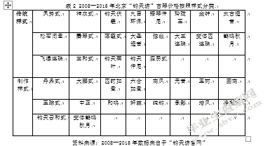 北京钧天坊古琴出口现状研究