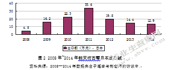 北京钧天坊古琴出口现状研究
