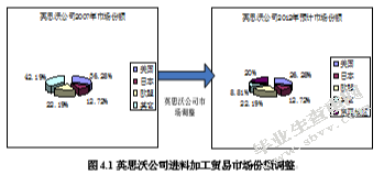 北京英思沃工业科技有限公司进料加工贸易可持续发展策略研究