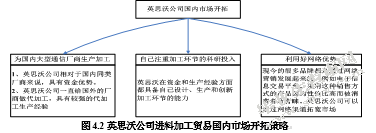 北京英思沃工业科技有限公司进料加工贸易可持续发展策略研究