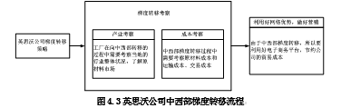 北京英思沃工业科技有限公司进料加工贸易可持续发展策略研究