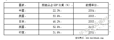 当代我国国际服装贸易的发展现状及对策
