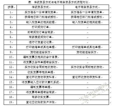 电子商务对我国对外贸易的影响及对策研究