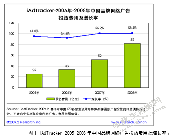 论中国网络广告的现状及发展方向