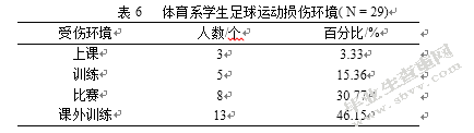 大学生足球爱好者运动损伤的调查与分析