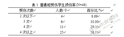 大学生足球爱好者运动损伤的调查与分析
