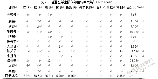 大学生足球爱好者运动损伤的调查与分析