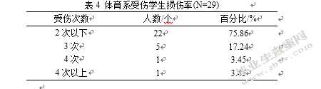 大学生足球爱好者运动损伤的调查与分析