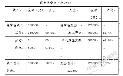 《个人理财》课程期末考试理财方案