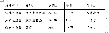 《个人理财》课程期末考试理财方案