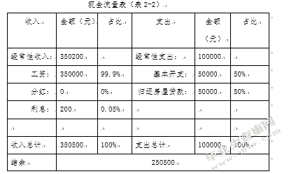 《个人理财》课程期末考试理财方案