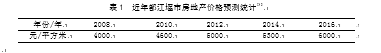 投资性房地产项目可行性分析 ——以广友置业有限责任公司项目枫