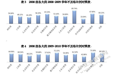 6大类培养模式下学生学习状态分析及对策研究
