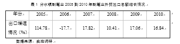 浙江桐庐分水镇制笔产业出口问题研究