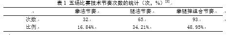 散打运动员比赛中的技战术节奏研究