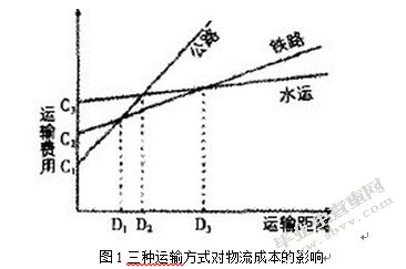 顺丰速运公司的物流成本控制设计