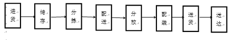 安得物流有限公司物流配送的现状与对策