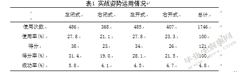 2013年世锦赛男子运动员比赛中实战姿势运用研究