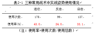 2013年世锦赛男子运动员比赛中实战姿势运用研究