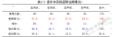 2013年世锦赛男子运动员比赛中实战姿势运用研究