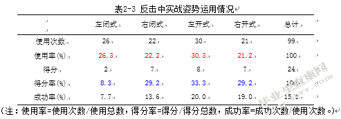 2013年世锦赛男子运动员比赛中实战姿势运用研究
