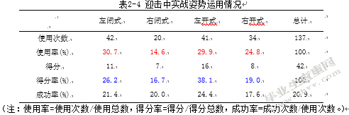 2013年世锦赛男子运动员比赛中实战姿势运用研究