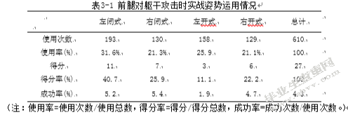 2013年世锦赛男子运动员比赛中实战姿势运用研究