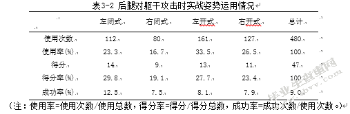 2013年世锦赛男子运动员比赛中实战姿势运用研究