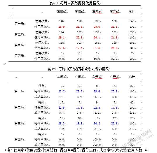 2013年世锦赛男子运动员比赛中实战姿势运用研究