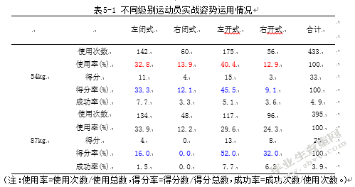 2013年世锦赛男子运动员比赛中实战姿势运用研究