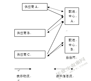 当当网物流配送方案研究