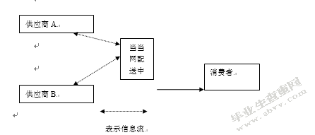 当当网物流配送方案研究