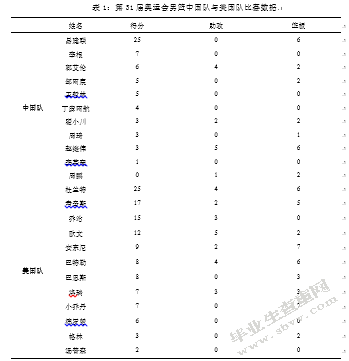 第31届奥运会男篮比赛中国队与对手攻防技术对比分析